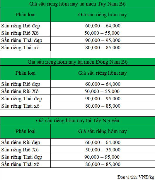 gia sau rieng tai cac vung_1718174166.png